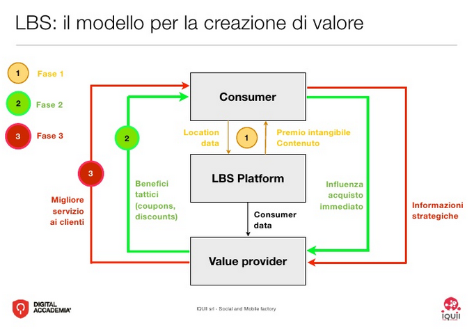 LBS: il modello per la creazione di valore