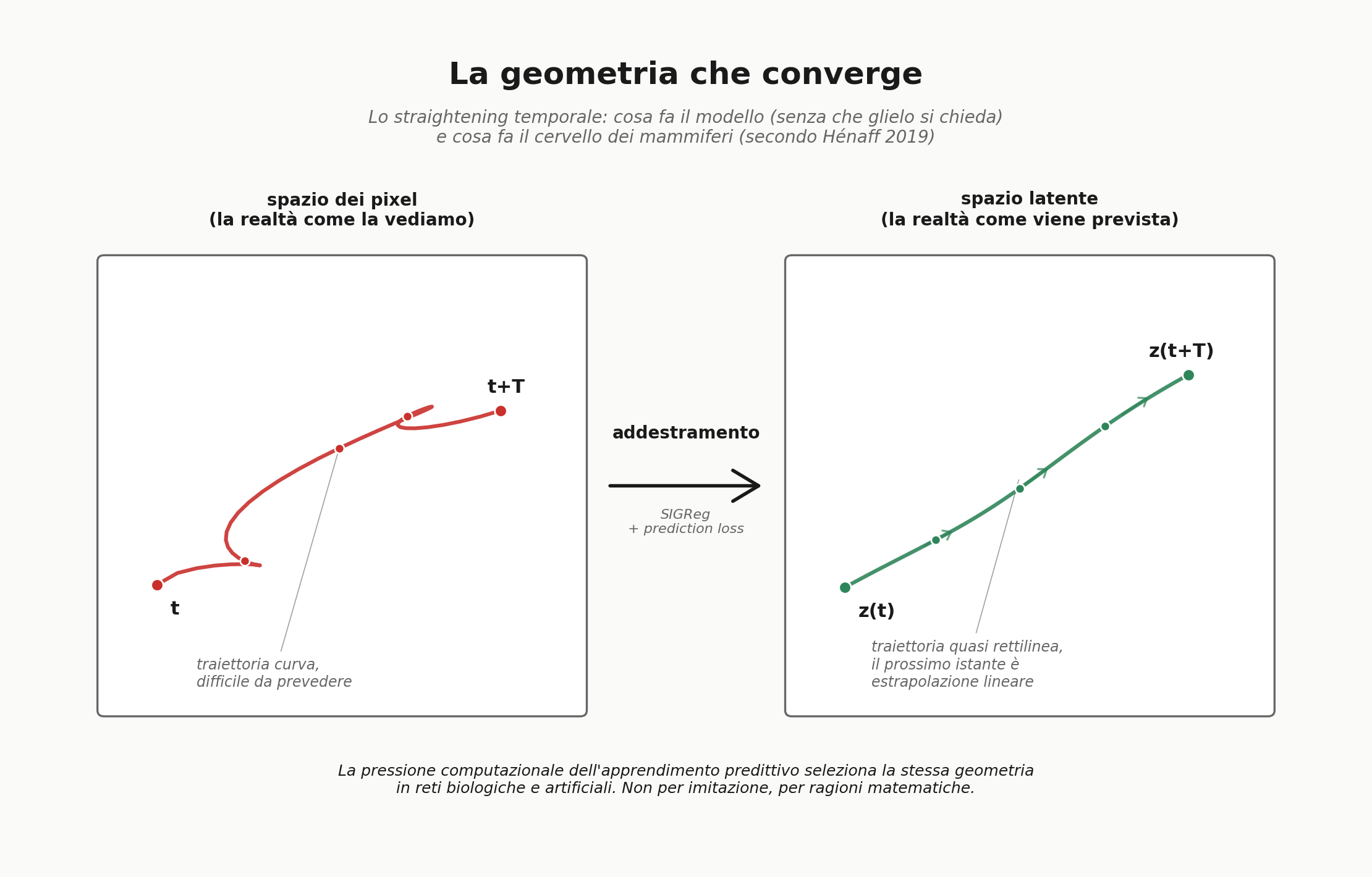 Grafico dello straightening temporale delle traiettorie nello spazio latente di LeWorldModel