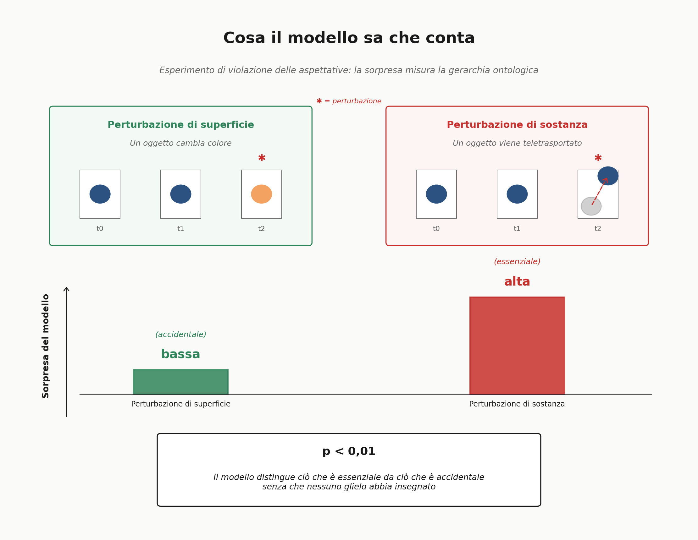 Schema della gerarchia ontologica appresa dal modello: perturbazioni visive vs perturbazioni fisiche