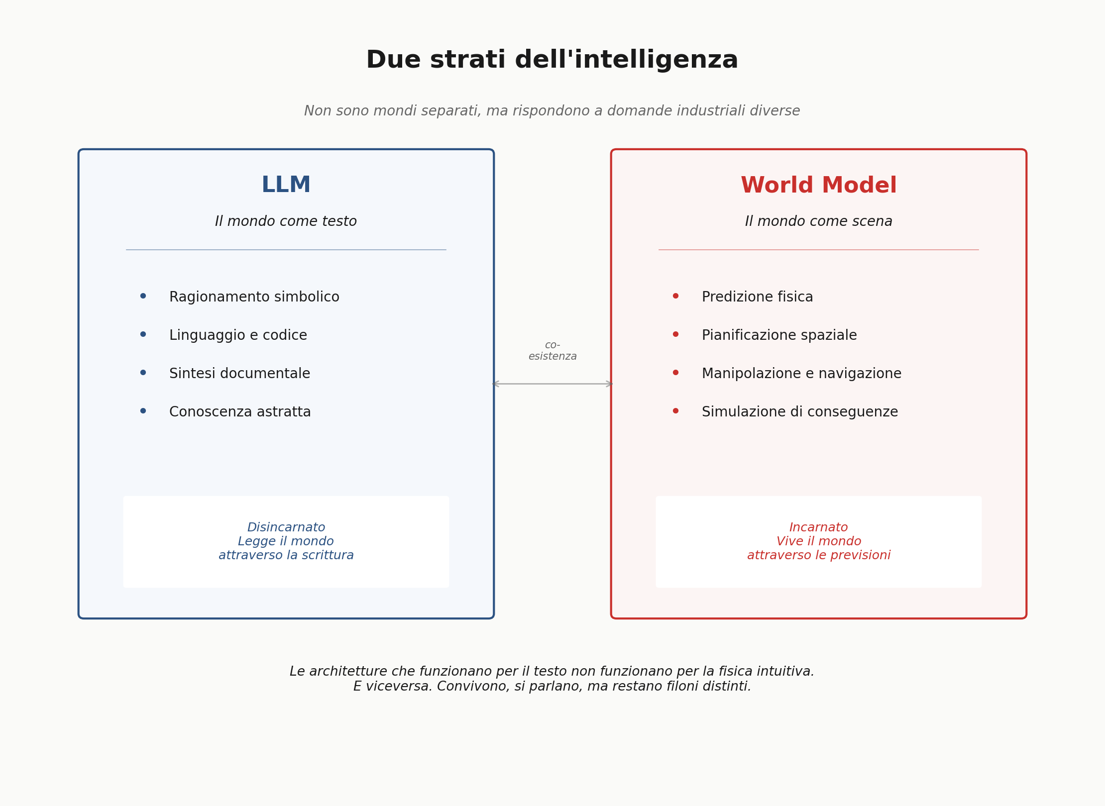 Diagramma dei due strati dell'intelligenza artificiale: linguistico e fisico, LLM e world model