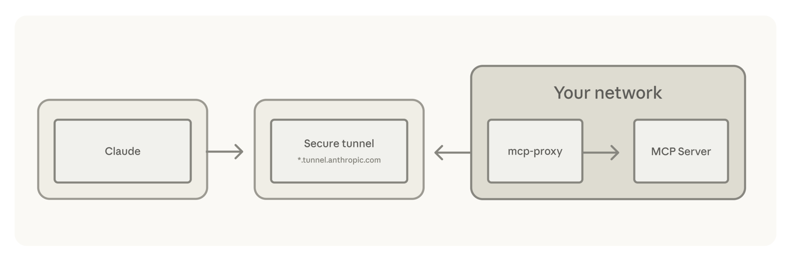 Schema del MCP tunnel di Anthropic: esecuzione dentro la sandbox, regia esterna