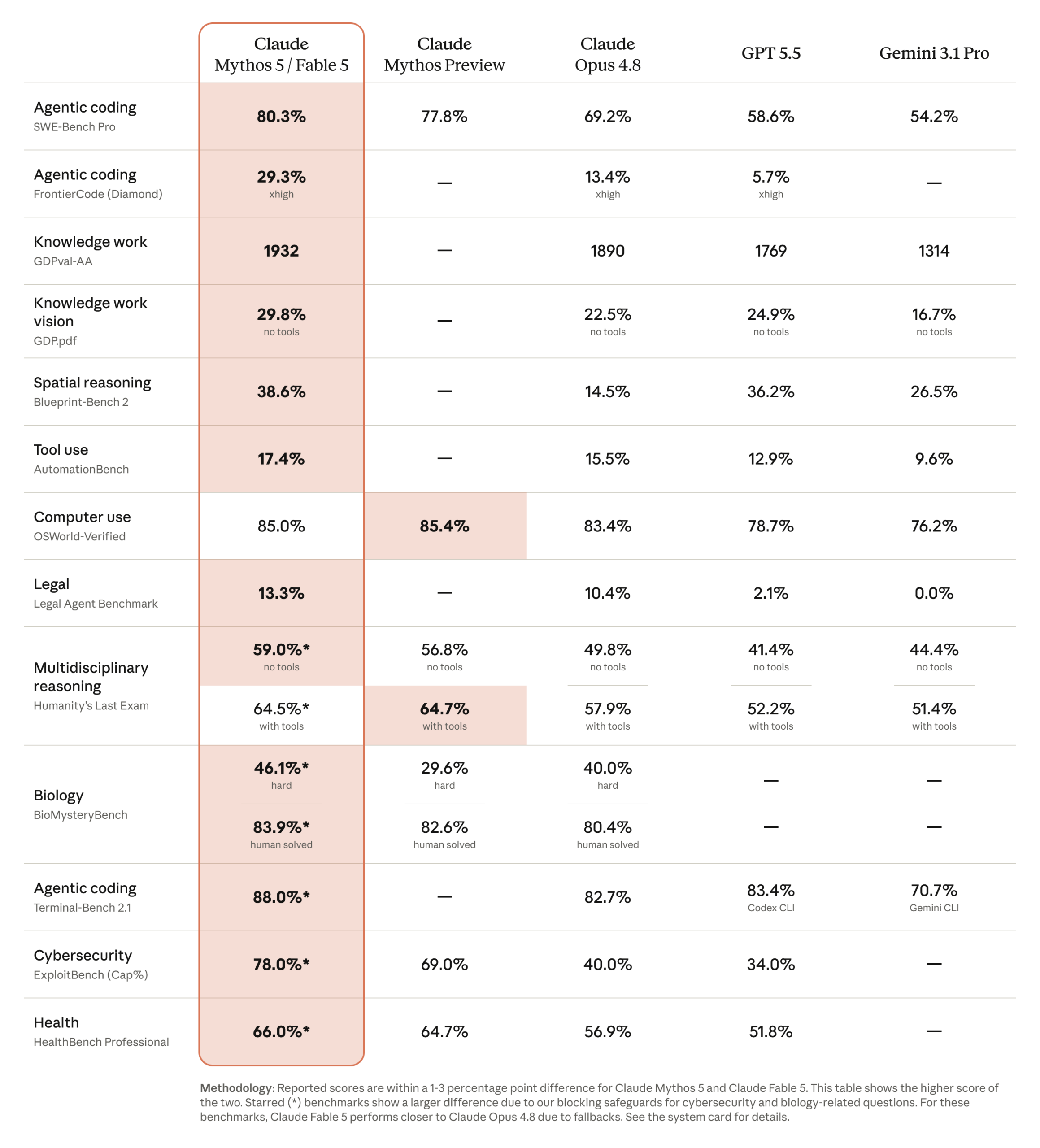 Tabella benchmark Claude Fable 5 e Mythos 5 confrontati con Opus 4.8, GPT 5.5 e Gemini 3.1 Pro