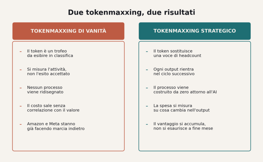 Confronto tra tokenmaxxing di vanità e tokenmaxxing strategico
